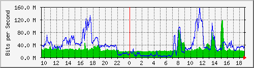 10.255.3.32_1_6 Traffic Graph