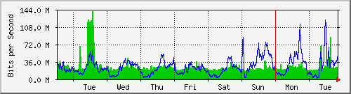 week