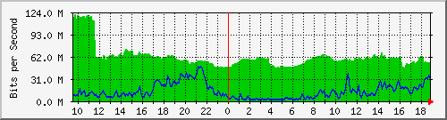 10.255.3.32_1_7 Traffic Graph