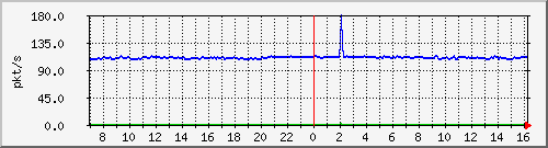 10.255.3.32_1_7_pps_b Traffic Graph
