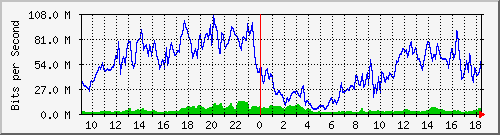 10.255.3.32_1_8 Traffic Graph