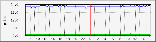 10.255.3.32_1_8_pps_b Traffic Graph