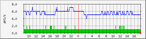 10.255.3.32_1_8_pps_m Traffic Graph