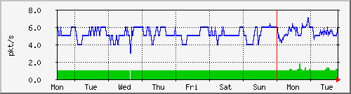week