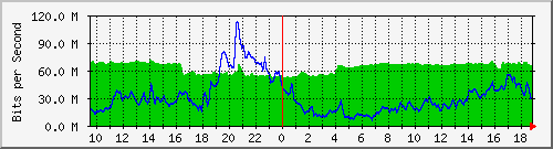10.255.3.32_1_9 Traffic Graph