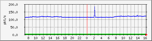 10.255.3.32_1_9_pps_b Traffic Graph