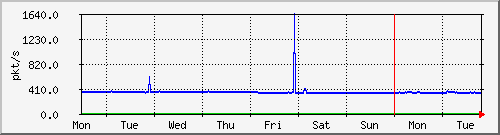 week