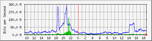 10.255.3.40_1_1 Traffic Graph