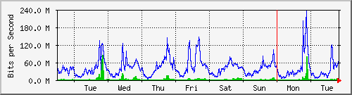 week