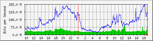10.255.3.40_1_10 Traffic Graph