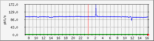 10.255.3.40_1_10_pps_b Traffic Graph