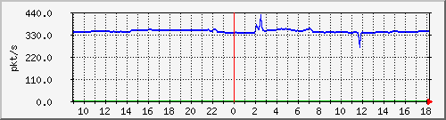 10.255.3.40_1_10_pps_m Traffic Graph