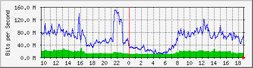 10.255.3.40_1_11 Traffic Graph