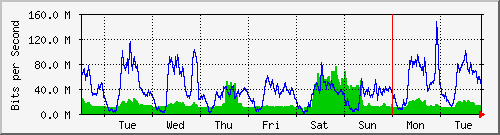 week
