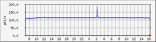 10.255.3.40_1_11_pps_b Traffic Graph
