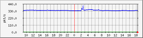 10.255.3.40_1_11_pps_m Traffic Graph