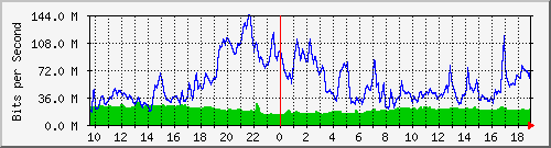 10.255.3.40_1_12 Traffic Graph