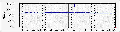 10.255.3.40_1_12_pps_b Traffic Graph
