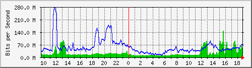 10.255.3.40_1_13 Traffic Graph