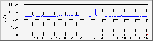 10.255.3.40_1_13_pps_b Traffic Graph