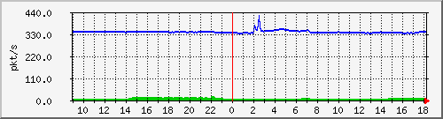 10.255.3.40_1_13_pps_m Traffic Graph
