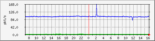 10.255.3.40_1_14_pps_b Traffic Graph