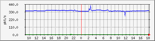 10.255.3.40_1_14_pps_m Traffic Graph