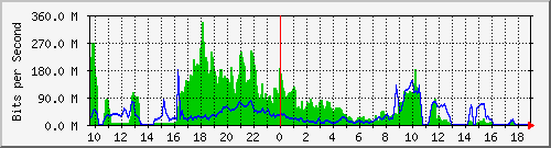 10.255.3.40_1_15 Traffic Graph