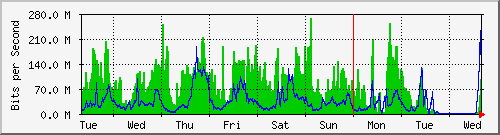 week