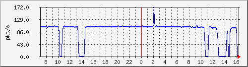 10.255.3.40_1_15_pps_b Traffic Graph