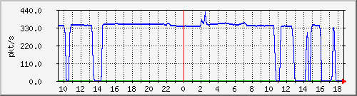 10.255.3.40_1_15_pps_m Traffic Graph