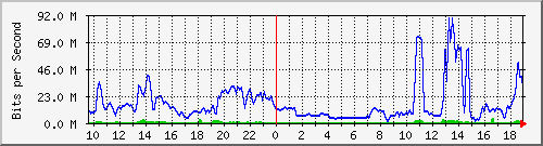 10.255.3.40_1_16 Traffic Graph