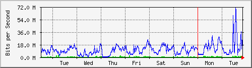 week