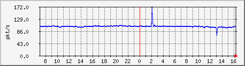 10.255.3.40_1_16_pps_b Traffic Graph