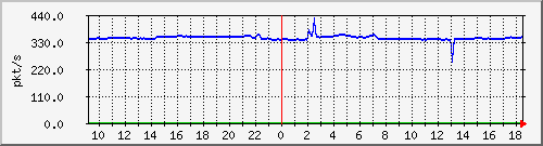 10.255.3.40_1_16_pps_m Traffic Graph