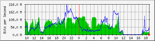10.255.3.40_1_17 Traffic Graph