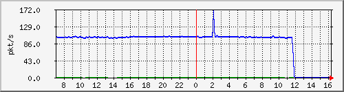 10.255.3.40_1_17_pps_b Traffic Graph