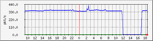 10.255.3.40_1_17_pps_m Traffic Graph