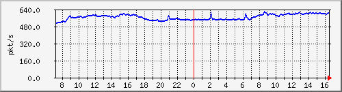 10.255.3.40_1_18_pps_b Traffic Graph