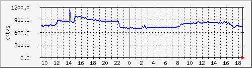 10.255.3.40_1_18_pps_m Traffic Graph