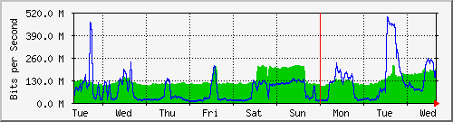 week