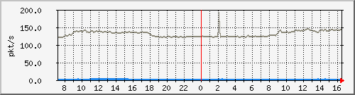 10.255.3.40_1_19_pps_b Traffic Graph