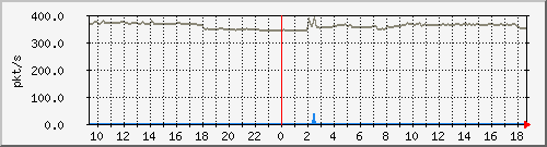 10.255.3.40_1_19_pps_m Traffic Graph