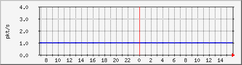 10.255.3.40_1_1_pps_b Traffic Graph