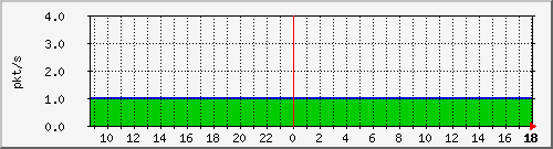 10.255.3.40_1_1_pps_m Traffic Graph