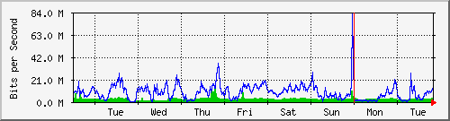 week