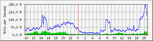 10.255.3.40_1_21 Traffic Graph