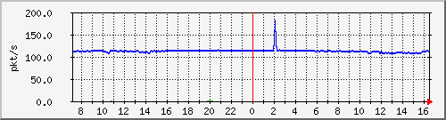 10.255.3.40_1_21_pps_b Traffic Graph