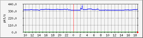 10.255.3.40_1_21_pps_m Traffic Graph