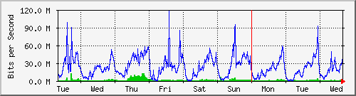 week